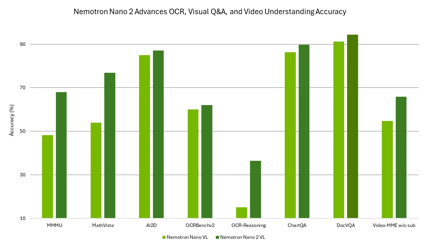 Run Multimodal Reasoning Agents with NVIDIA Nemotron on vLLM