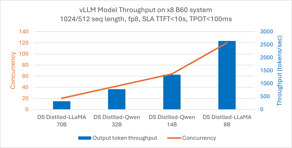 Fast and Affordable LLMs serving on Intel Arc Pro B-Series GPUs with vLLM