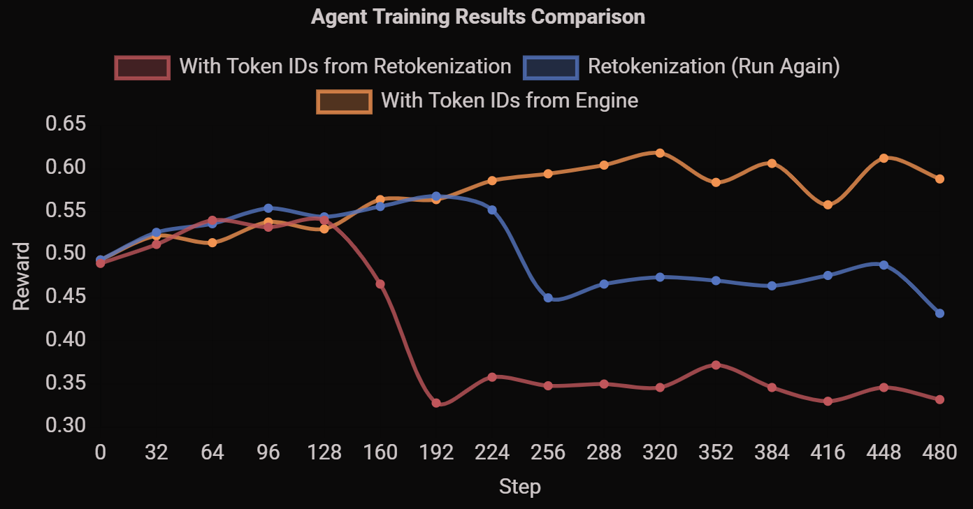 No More Retokenization Drift: Returning Token IDs via the OpenAI Compatible API Matters in Agent RL