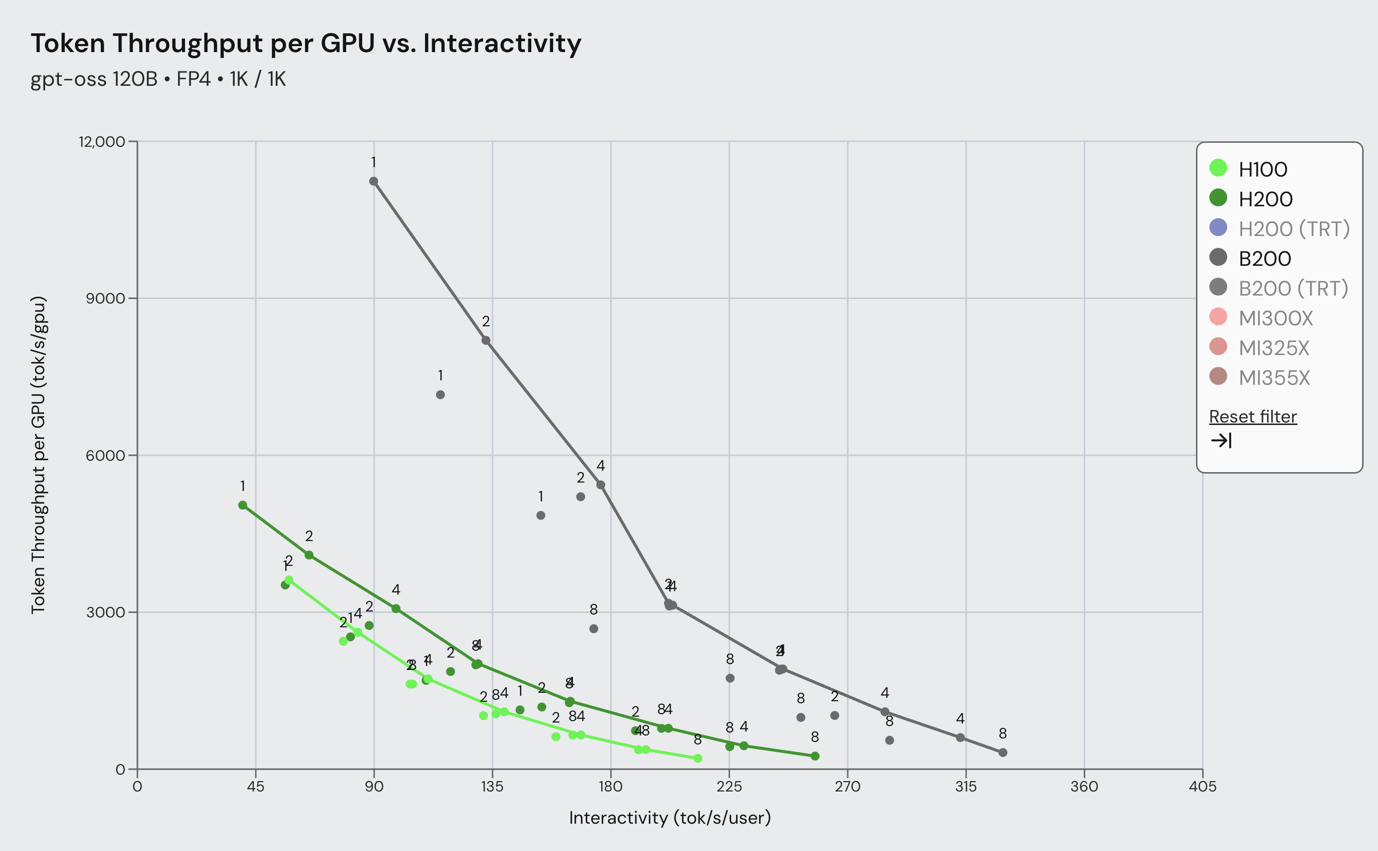 SemiAnalysis InferenceMAX: vLLM and NVIDIA Accelerate Blackwell Inference