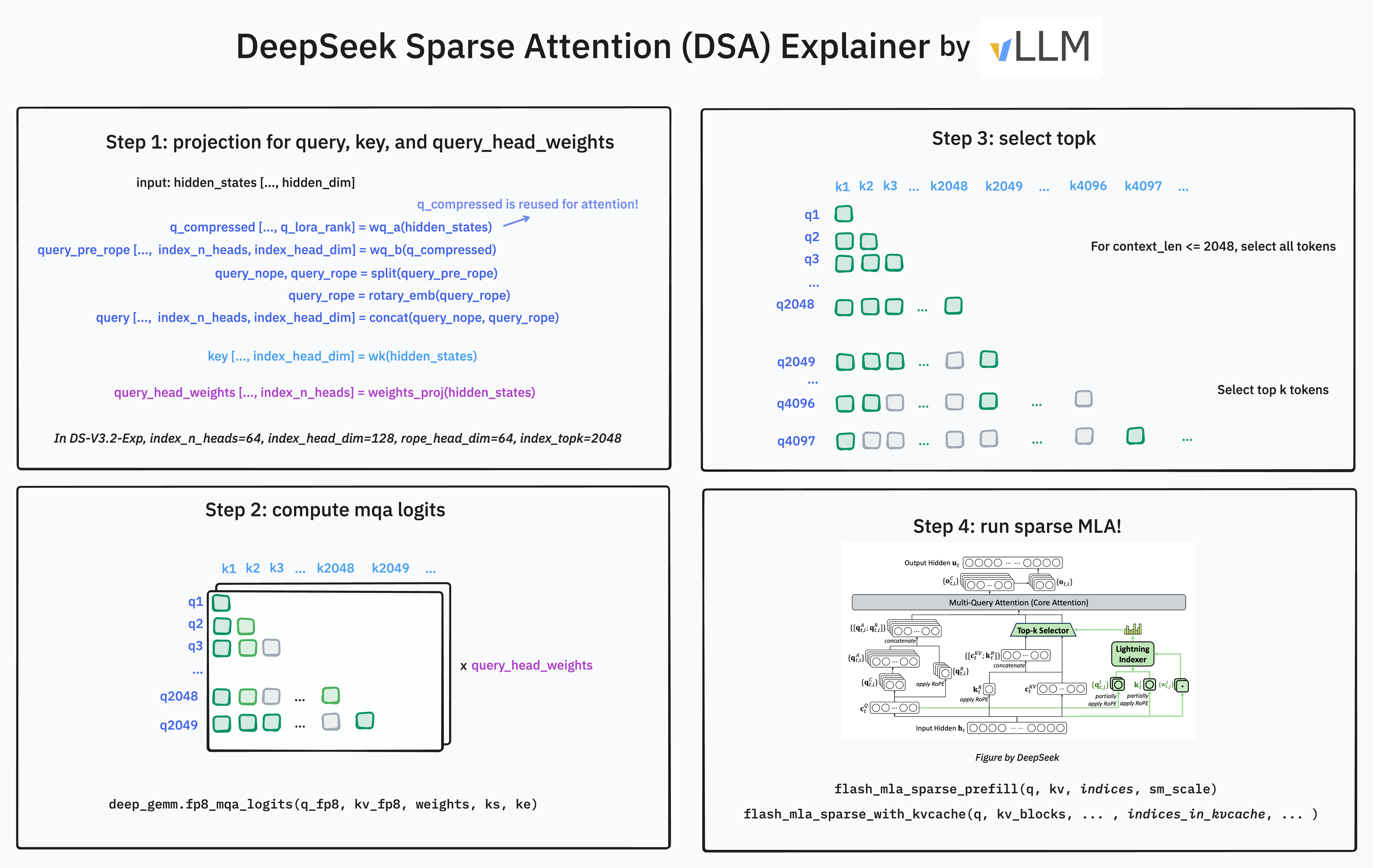 DeepSeek-V3.2-Exp in vLLM: Fine-Grained Sparse Attention in Action