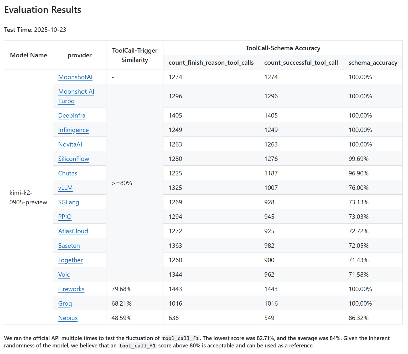 Chasing 100% Accuracy: A Deep Dive into Debugging Kimi K2's Tool-Calling on vLLM
