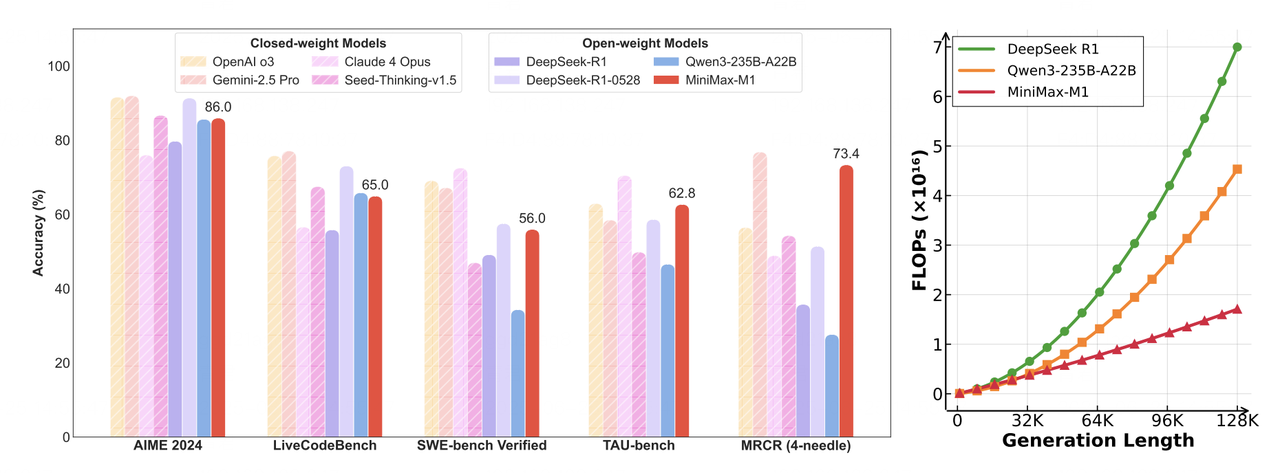 MiniMax-M1 Hybrid Architecture Meets vLLM: Long Context, Fast Inference