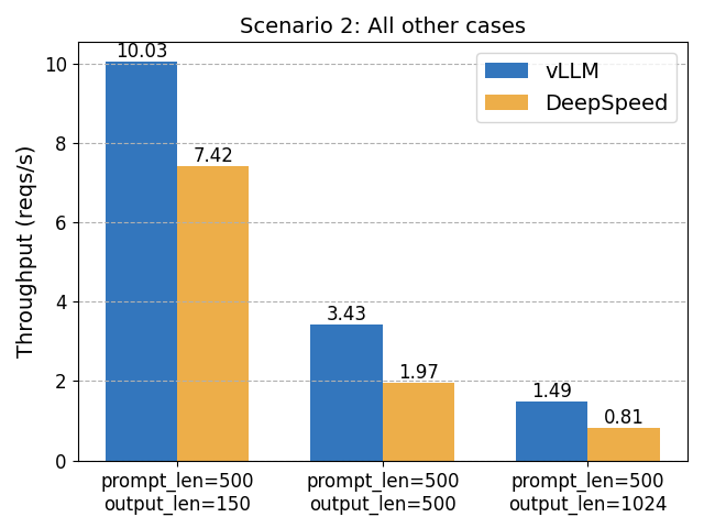 Notes on vLLM v.s. DeepSpeed-FastGen