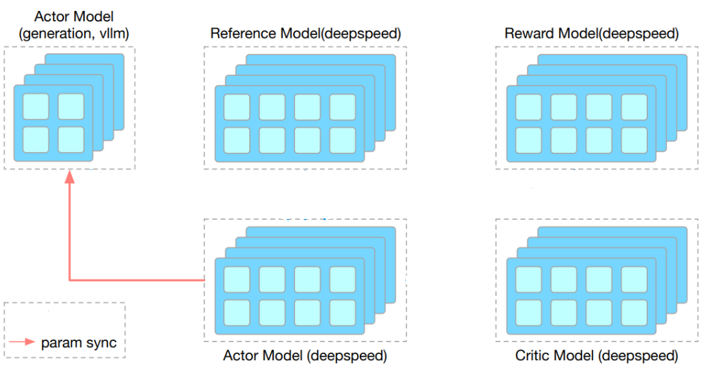Accelerating RLHF with vLLM, Best Practice from OpenRLHF