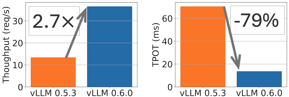 vLLM v0.6.0: 2.7x Throughput Improvement and 5x Latency Reduction