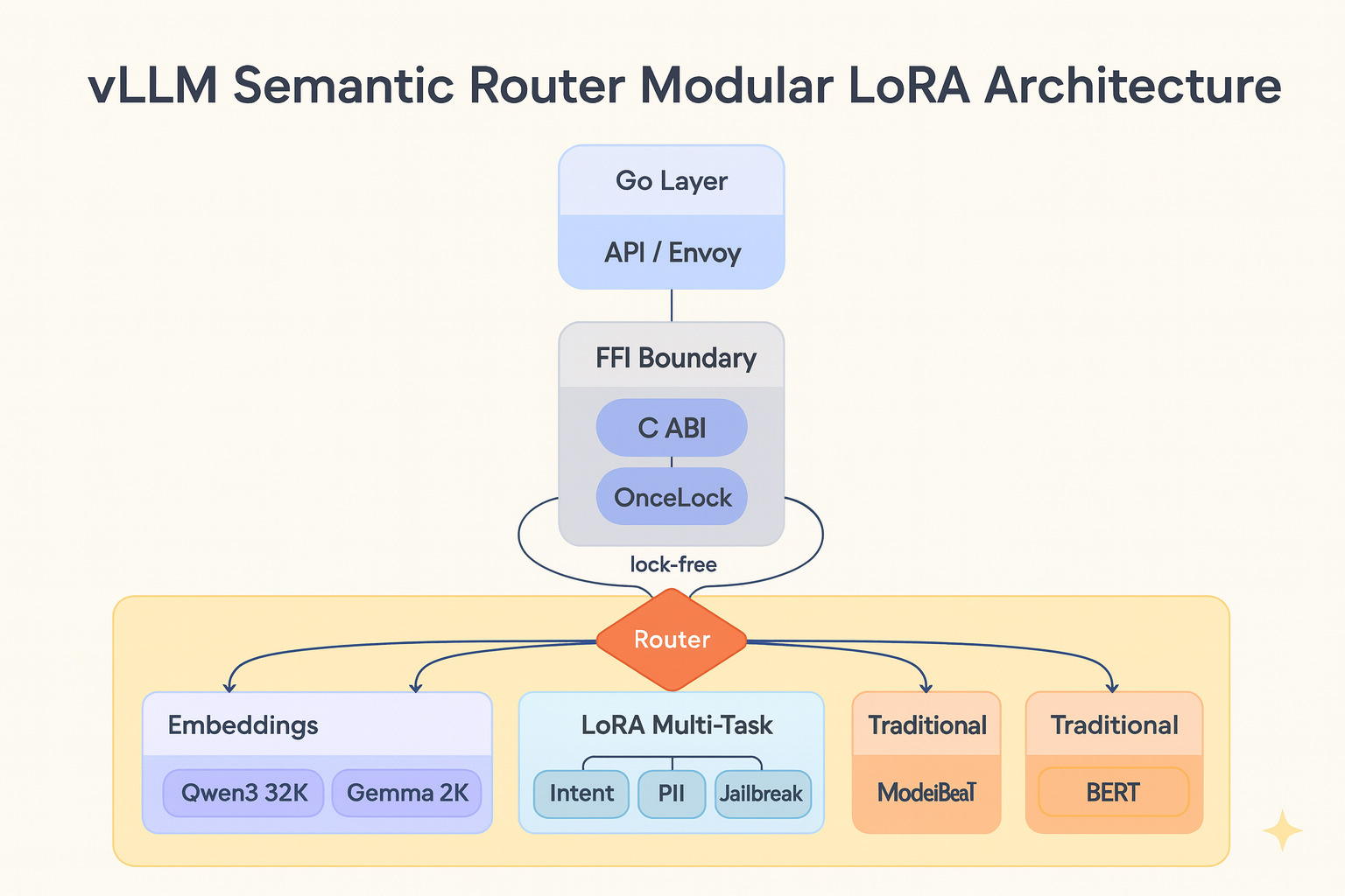 From Monolithic to Modular: Scaling Semantic Routing with Extensible LoRA