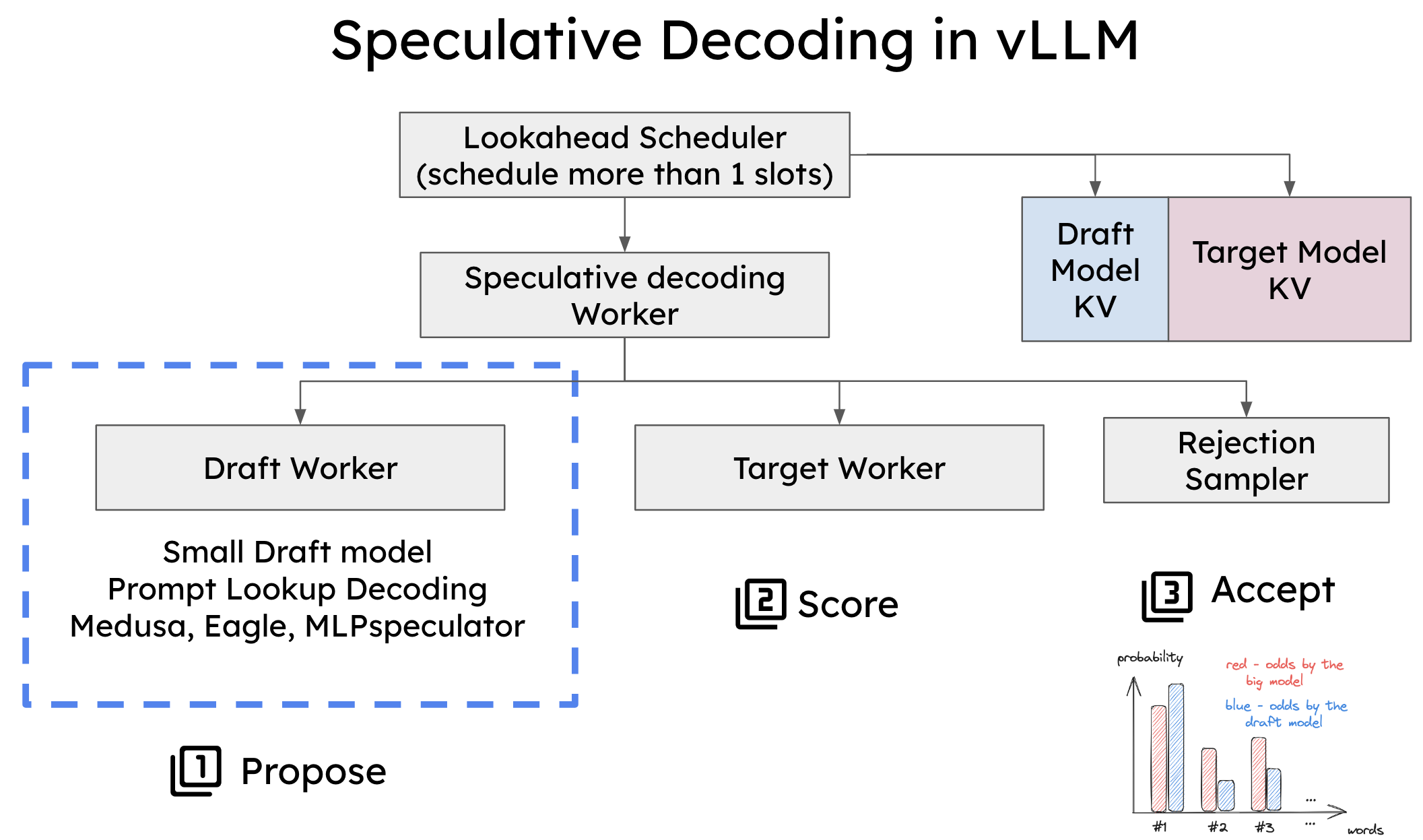 How Speculative Decoding Boosts vLLM Performance by up to 2.8x