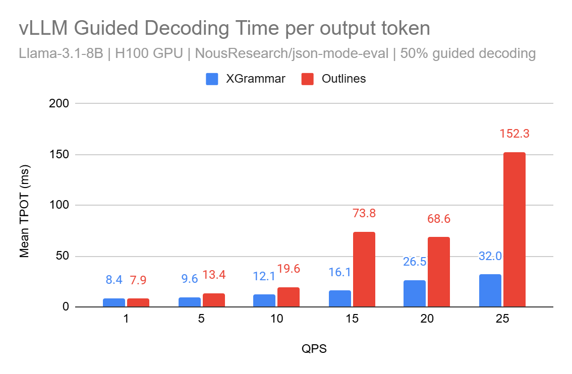 Structured Decoding in vLLM: a gentle introduction