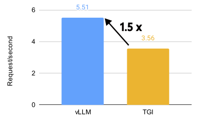 Serving LLMs on AMD MI300X: Best Practices